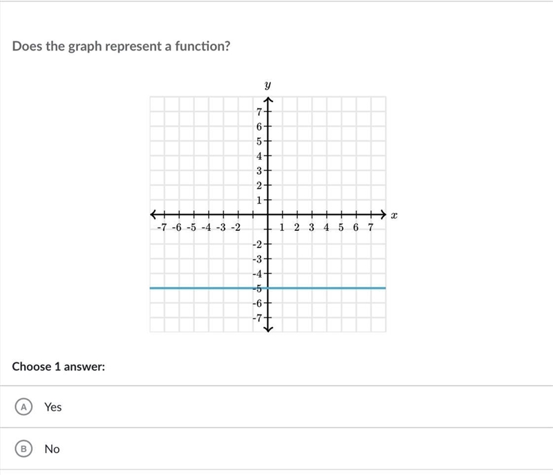 Does the graph represent a function below?-example-1