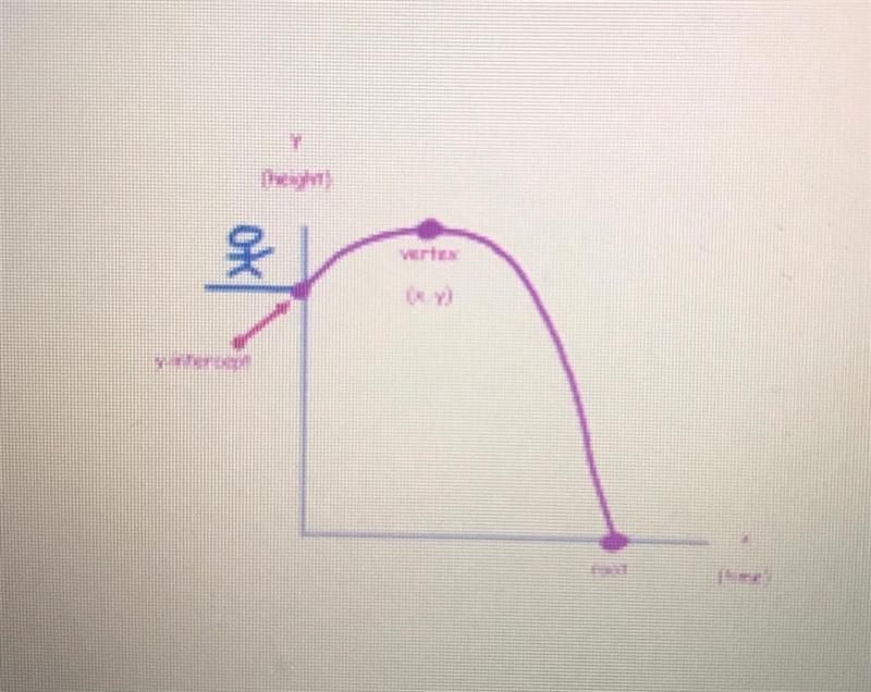 Ke'Andre joined the swim team. His high dive jump is modeled by the following equation-example-1