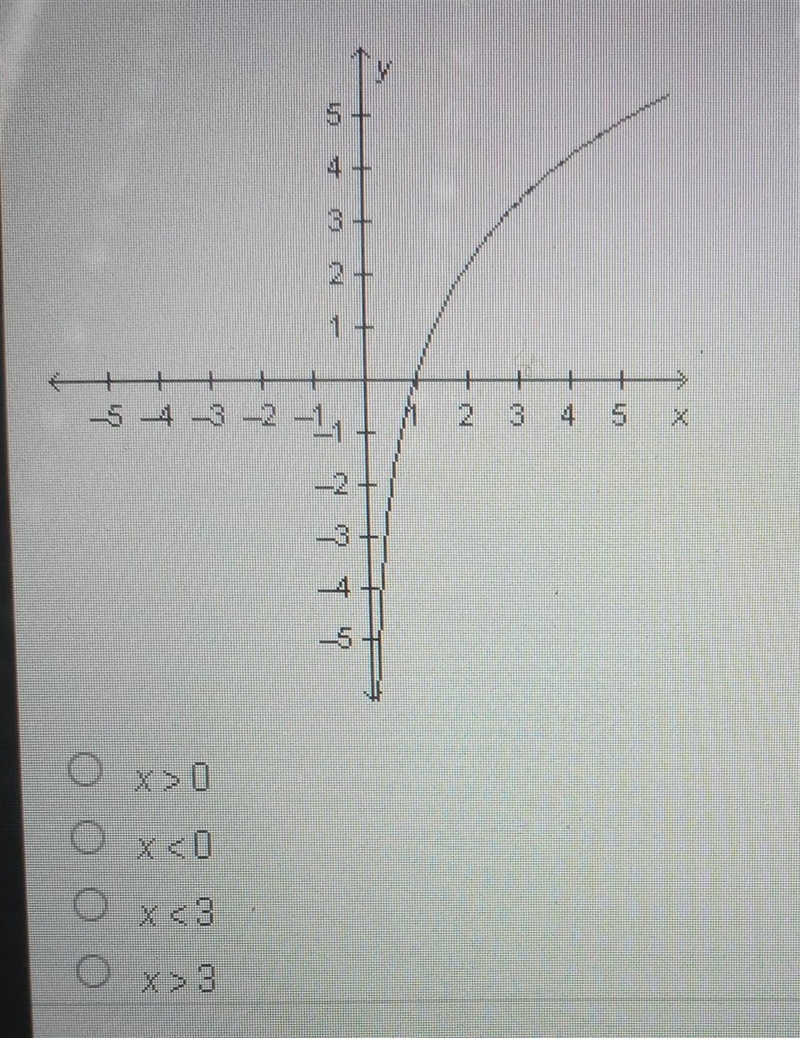 PLEASE HELP MATHS What is the domain of the function y= 3 In x graphed below​-example-1