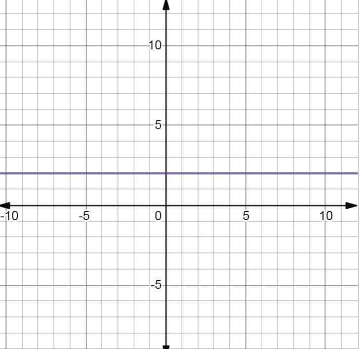 Which is the slope-intercept equation of the line shown? X=2 Y=2 Y=2r X=2y-example-1