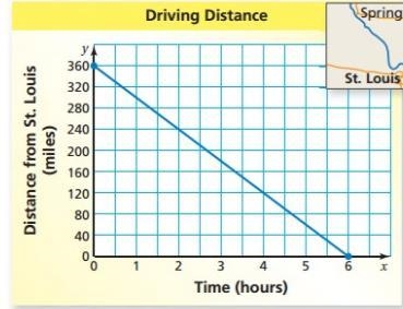 What is the slope and what does the slope represent in this situation-example-1