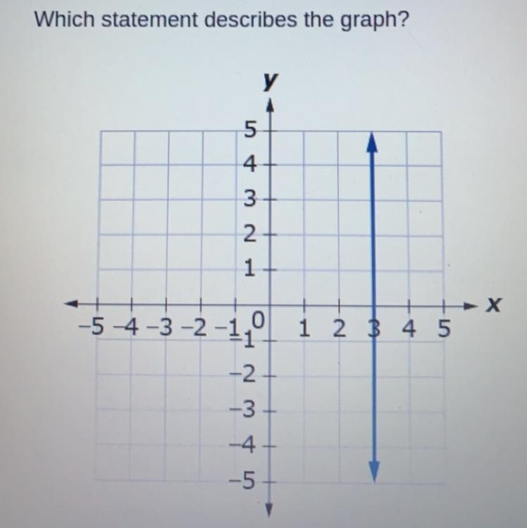 Which statement describes graph-example-1