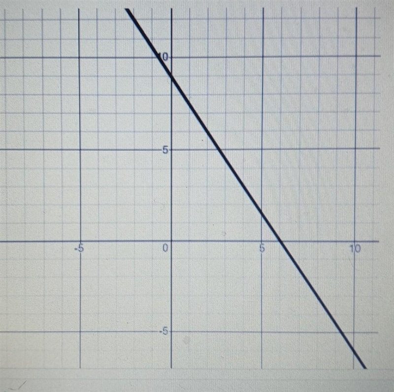 What is the equation of this line a. y = -3/2x+9 b. y = -2/3x+18 c. y = 2/3x+6 d. y-example-1