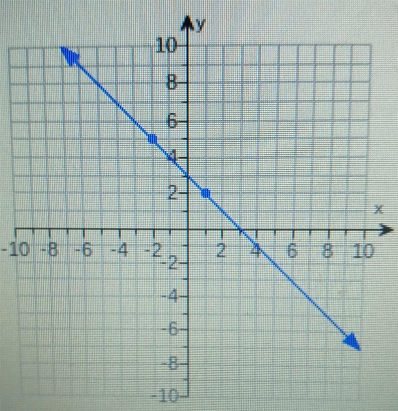 Find the slope of the line​-example-1