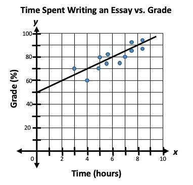 NEED HELP ASAP DUE SOON!!!! This scatter plot shows the relationship between the amount-example-1