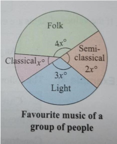 A group of 60 people asked about their favourite type of music . Read the following-example-1