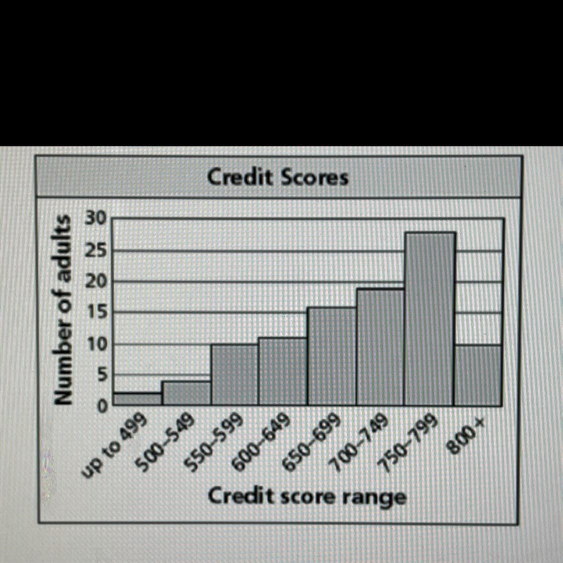 The histogram shows the credit scores of 100 adults. Which value. The mean or median-example-1