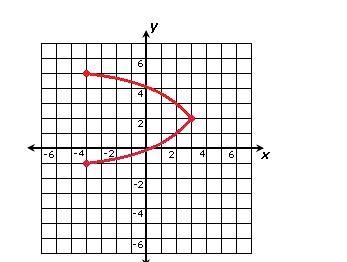 Which of the following best describes the graph above? A. neither a relation nor a-example-1