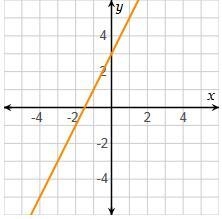 What is the slope of the line on the graph? 1 1/2 2 3-example-1