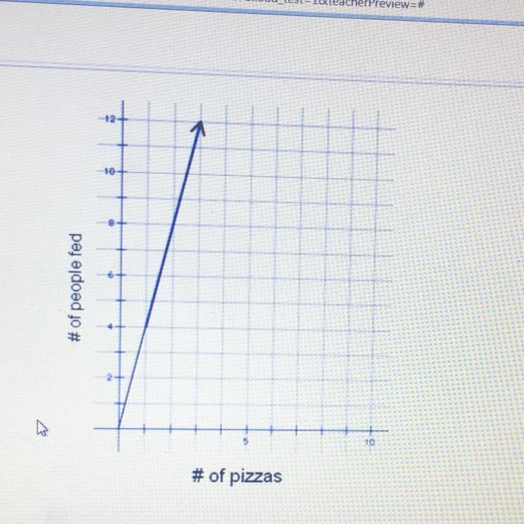 The graph shows the relationship between the number of pizzas and the number of people-example-1