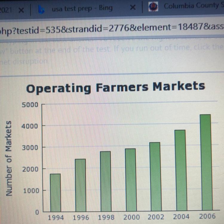 1) Operating Farmers Markets 5000 4000 3000 Number of Markets 2000 1000 1994 1996 1998 2000 2002 2004 2006 The-example-1