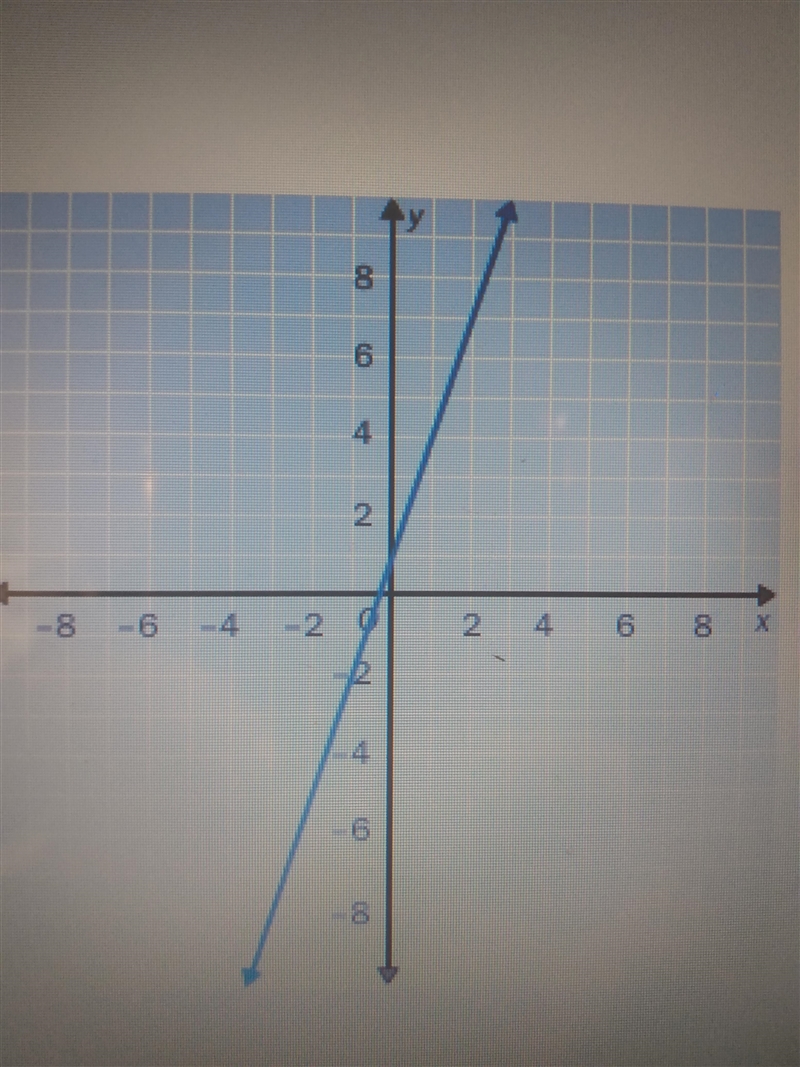 2. Which equation best describes the graph?? y = 3x + 1 y = -3x + 1 y = -3x - 1 y-example-1