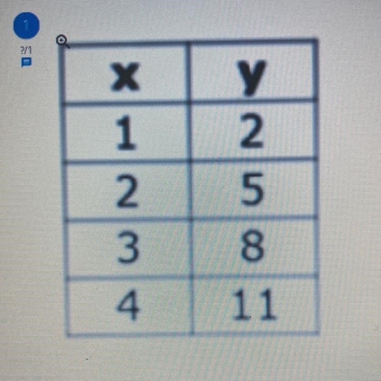 PLEASE HELP write an equation, in slope intercept form, for each table or sets of-example-1