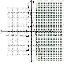 Graph y - 4x + 3 = 0 and {(x , y ): x ≤ 1}. Click on the graph until the correct graph-example-4