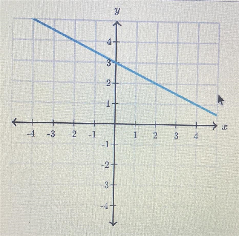 What is the slope of the line?-example-1