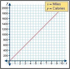 Based on the graph, how many calories will Ian burn if he walks 4 miles? A. 750 B-example-1