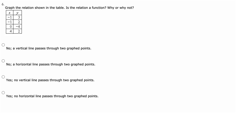 Graph the relation shown in the table. Is the relation a function? Why or why not-example-1