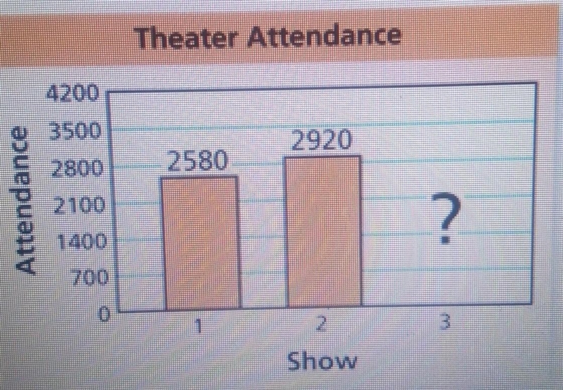 How many people must attend the third show so that the average attendance per show-example-1