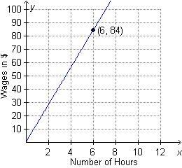 Geraldo gets paid the same amount for each hour he works. The graph shows the amount-example-1