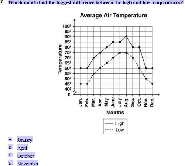 Which month had the biggest difference between the high and low temperatures?A.January-example-1