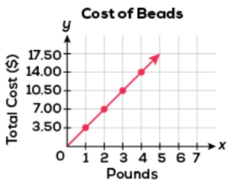 Use the graph. What is the slope of the line and what does it tell you about the cost-example-1