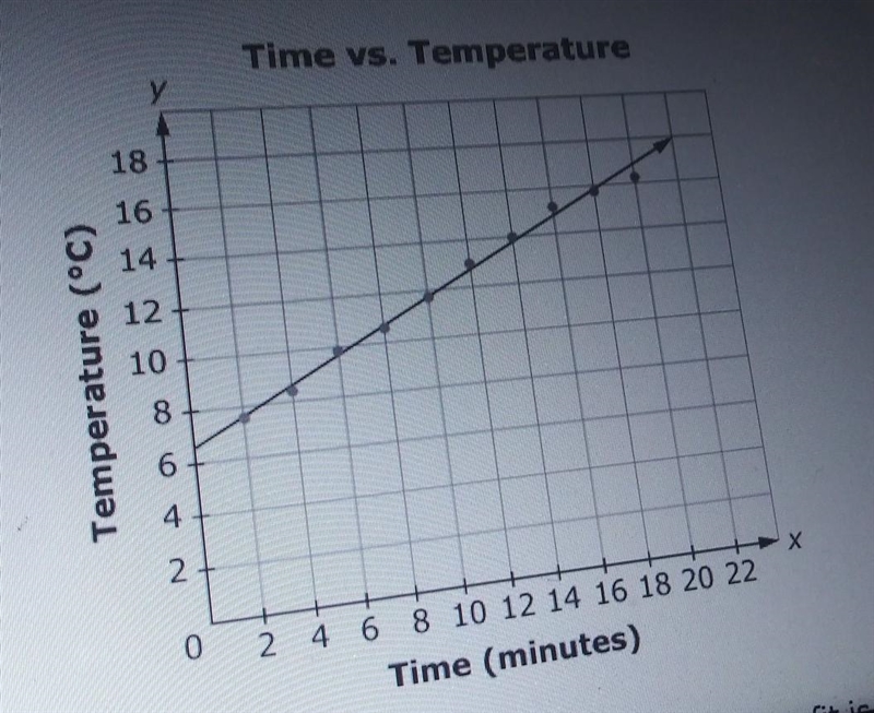 a heater is turned on in a cold room the scatterplot shows the relationship between-example-1