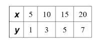 Does this table represent a proportional relationship? A) Yes B) No-example-1