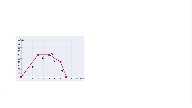 Please answer these graph questions for the following! (✿◡‿◡) a) how far did he go-example-1