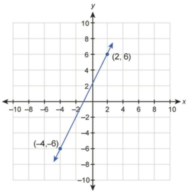 What is the equation of the line graphed below? Write your answer in slope-intercept-example-1