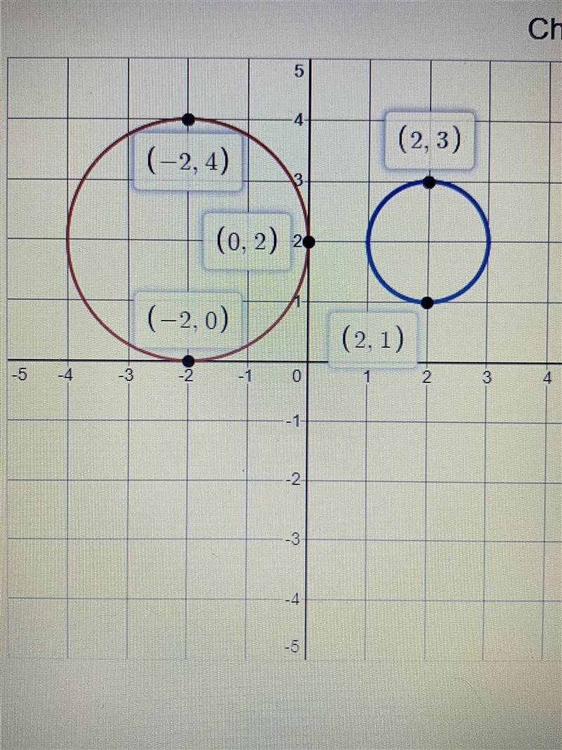 PLS HELP PLS What is the equation for the red circle? What is the equation for the-example-1