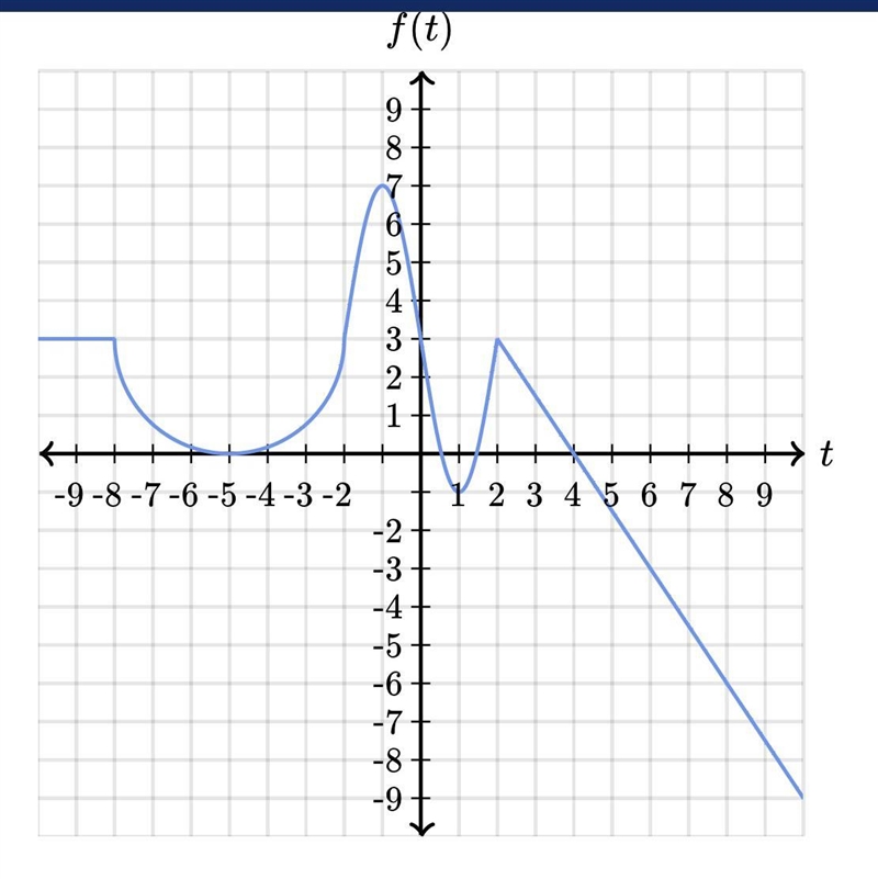 What is the average rate of change of f over the interval (-5,0]? Give an exact number-example-1