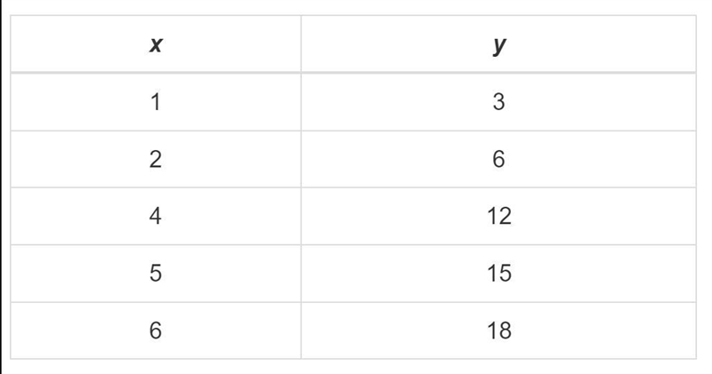 Which equation could have been used to create this table? y = 3x y = x + 3 y = x + 2 y-example-1