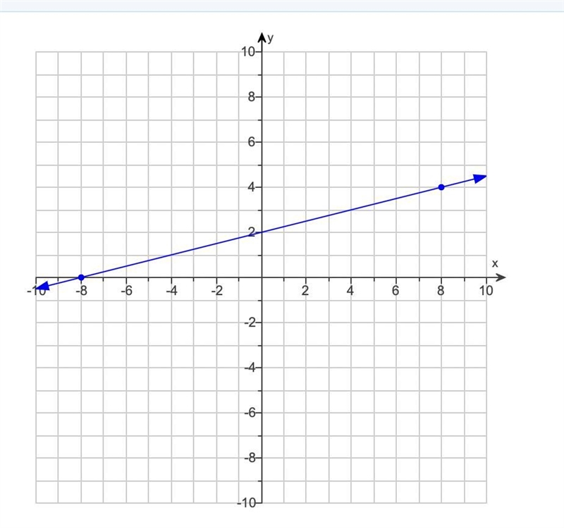 What is there slope of this graph --example-2