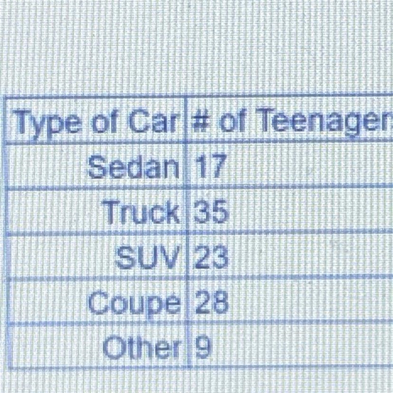 *PLEASE HELP* The table to the right shows the results of a survey taken of what students-example-1