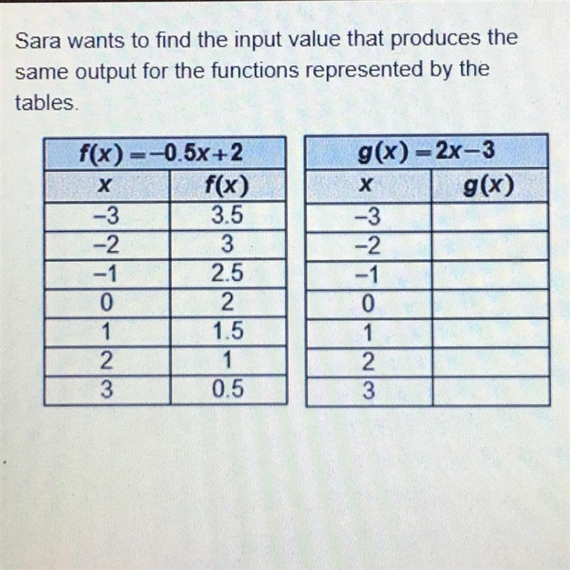 What is the input value that produces the same output value in both charts? O-2 O-example-1