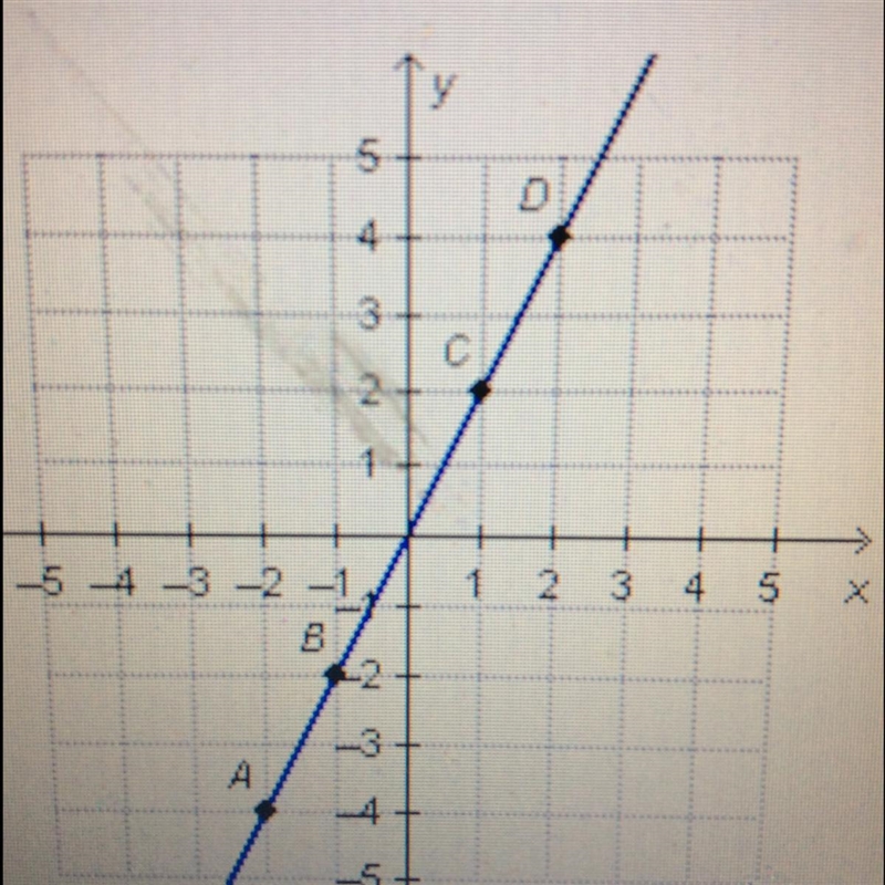 Look at the graph The Rate of change between point A and point B is 2. What is the-example-1