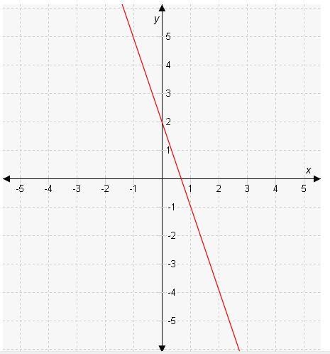 Please help SUMMER SCHOOL Question (what are the slope and the y-intercept of the-example-1