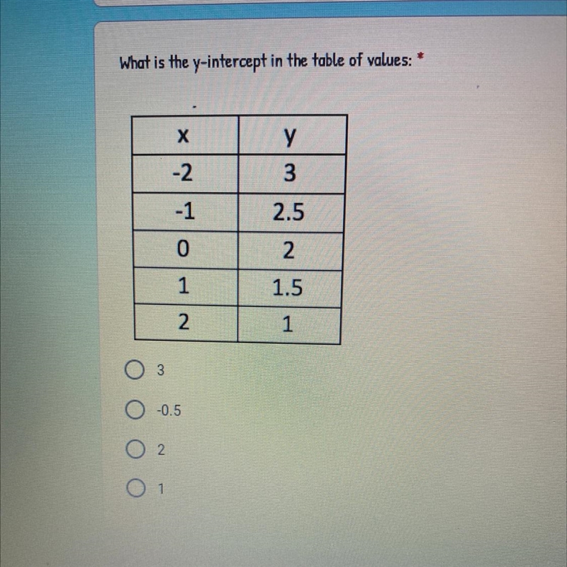 What is the y-intercept in the table of values-example-1