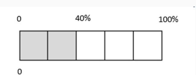 The shaded section of the strip diagram represents the percent of the number of students-example-1