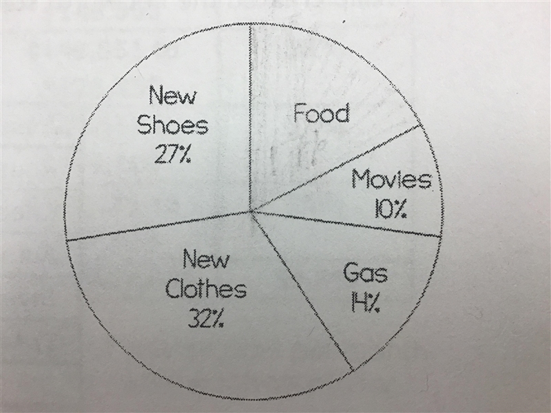 The circle graph shows carla's spending. If she spent a total of $320, how much was-example-1