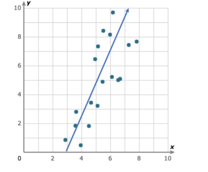 Item 5 is unpinned. Click to pin. Using the trend line equation, what is the predicted-example-1