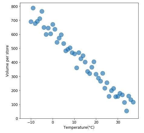 Which equation is the most accurate line of best fit for this scatter plot? A: y = 10x-example-1