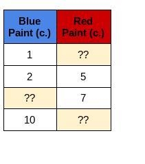 Complete the table so there is a proportional relationship between cups of blue paint-example-1