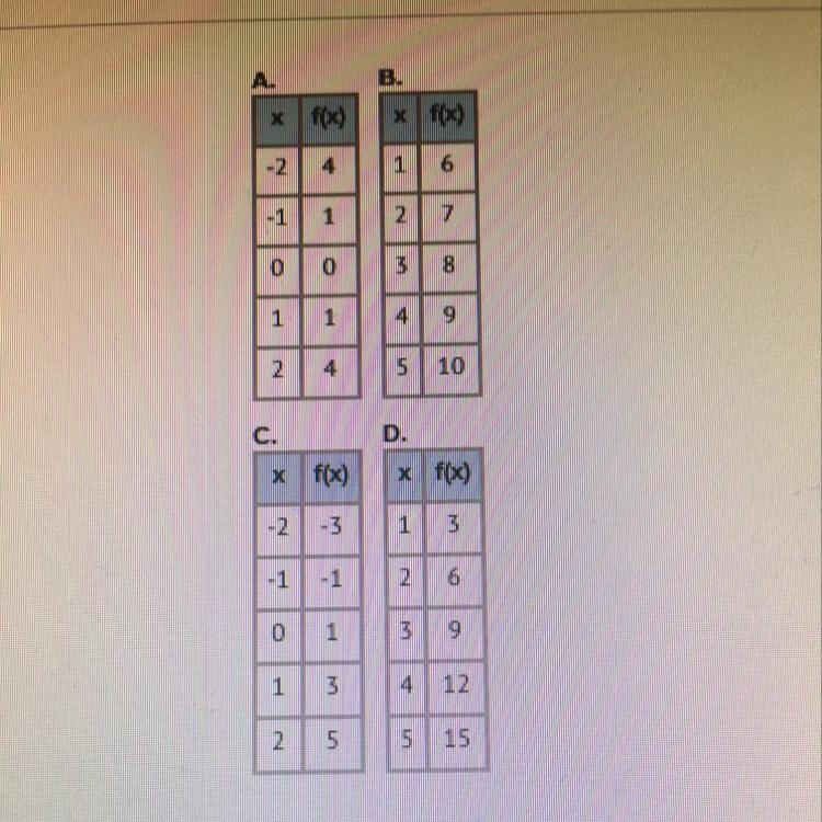 Which table represents a nonlinear function?-example-1