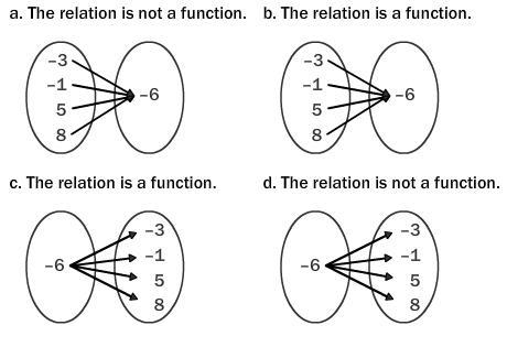 Identify the mapping diagram that represents the relation and determine whether the-example-1