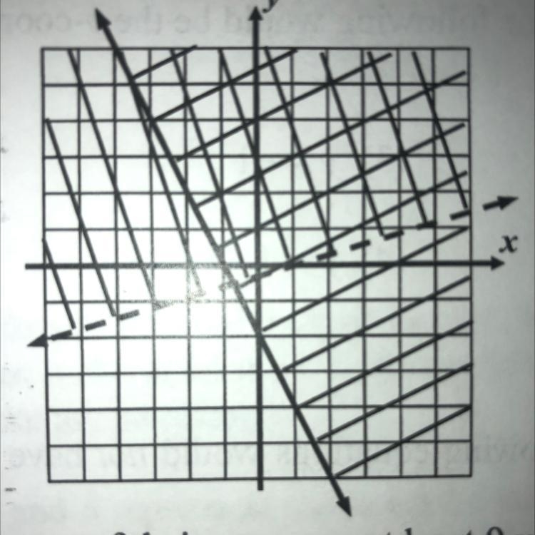 Which of the following points is a solution to the system of inequalities shown graphed-example-1