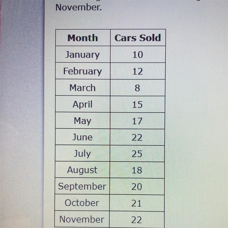 Charlies goal is to sell an average of 18 cars each month this year. this table shows-example-1