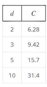 The table represents a proportional relationship. Give the constant of proportionality-example-1