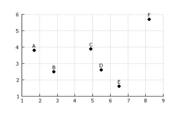 What are the coordinates of point A? A. (2, 4) B. (1.7, 3.8) C. (6.6, 1.7) D. (3.8, 1.7)-example-1