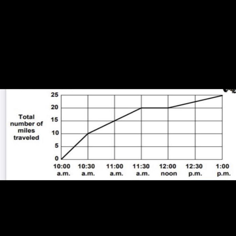 How many mile did they travel in all ?-example-1